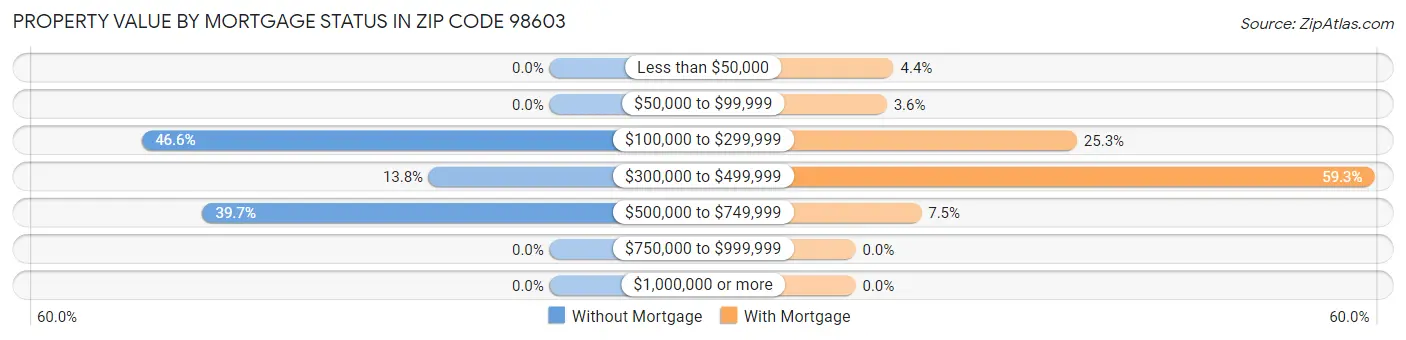 Property Value by Mortgage Status in Zip Code 98603