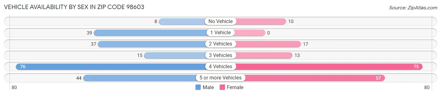 Vehicle Availability by Sex in Zip Code 98603