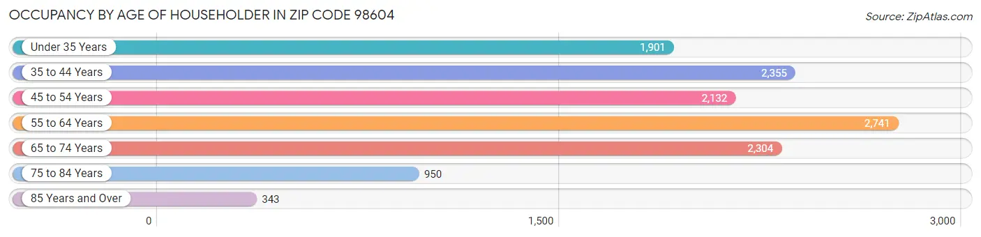 Occupancy by Age of Householder in Zip Code 98604