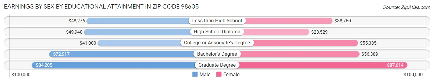 Earnings by Sex by Educational Attainment in Zip Code 98605