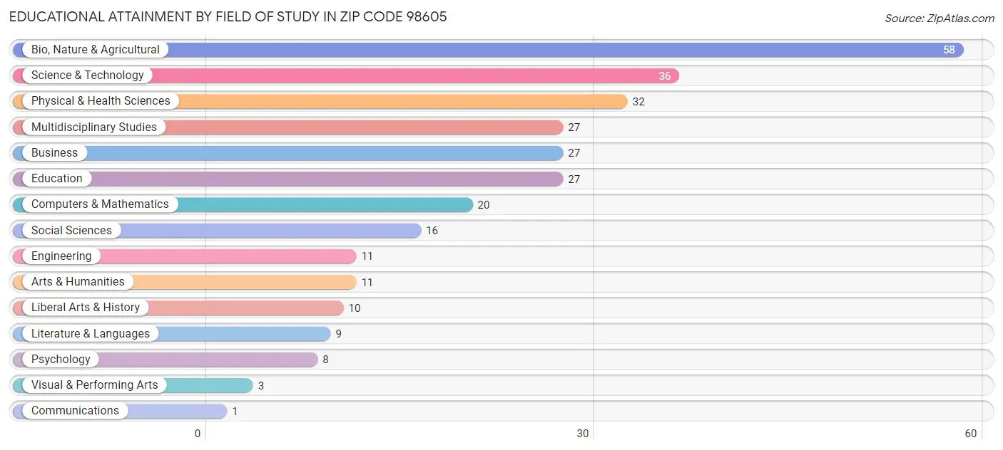 Educational Attainment by Field of Study in Zip Code 98605