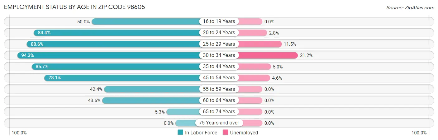 Employment Status by Age in Zip Code 98605