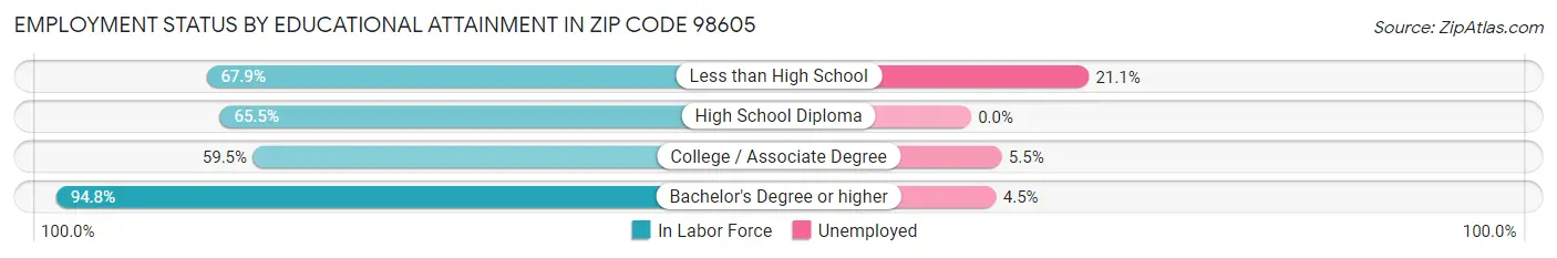 Employment Status by Educational Attainment in Zip Code 98605