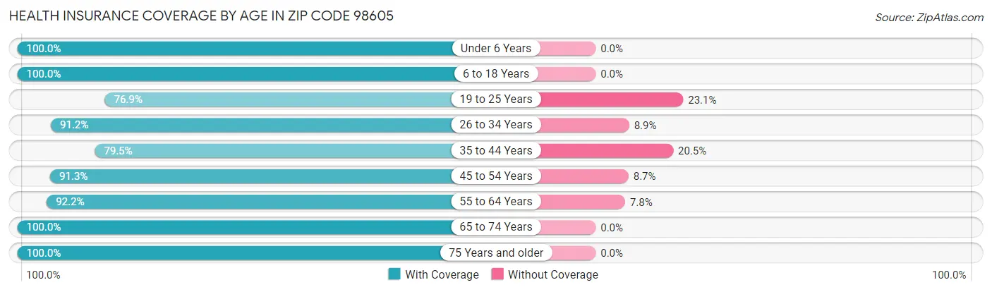 Health Insurance Coverage by Age in Zip Code 98605