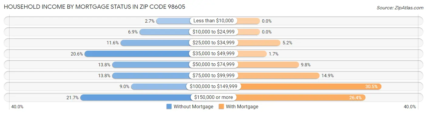 Household Income by Mortgage Status in Zip Code 98605