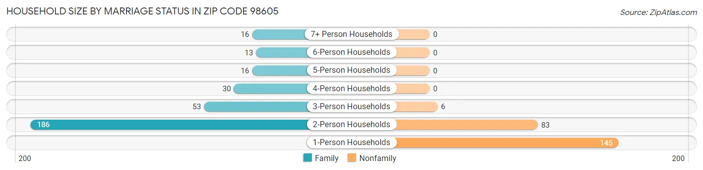Household Size by Marriage Status in Zip Code 98605