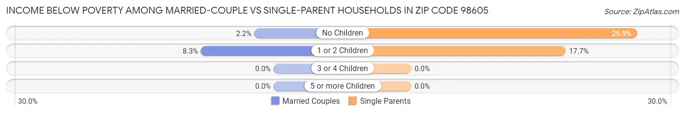 Income Below Poverty Among Married-Couple vs Single-Parent Households in Zip Code 98605