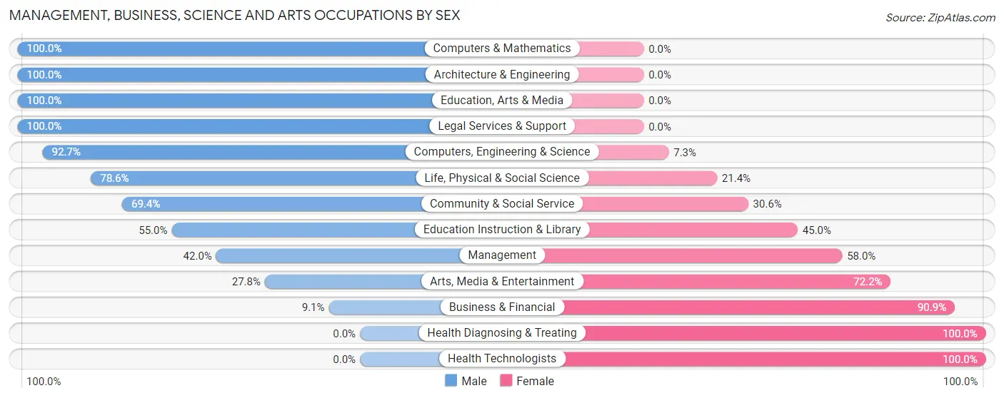 Management, Business, Science and Arts Occupations by Sex in Zip Code 98605