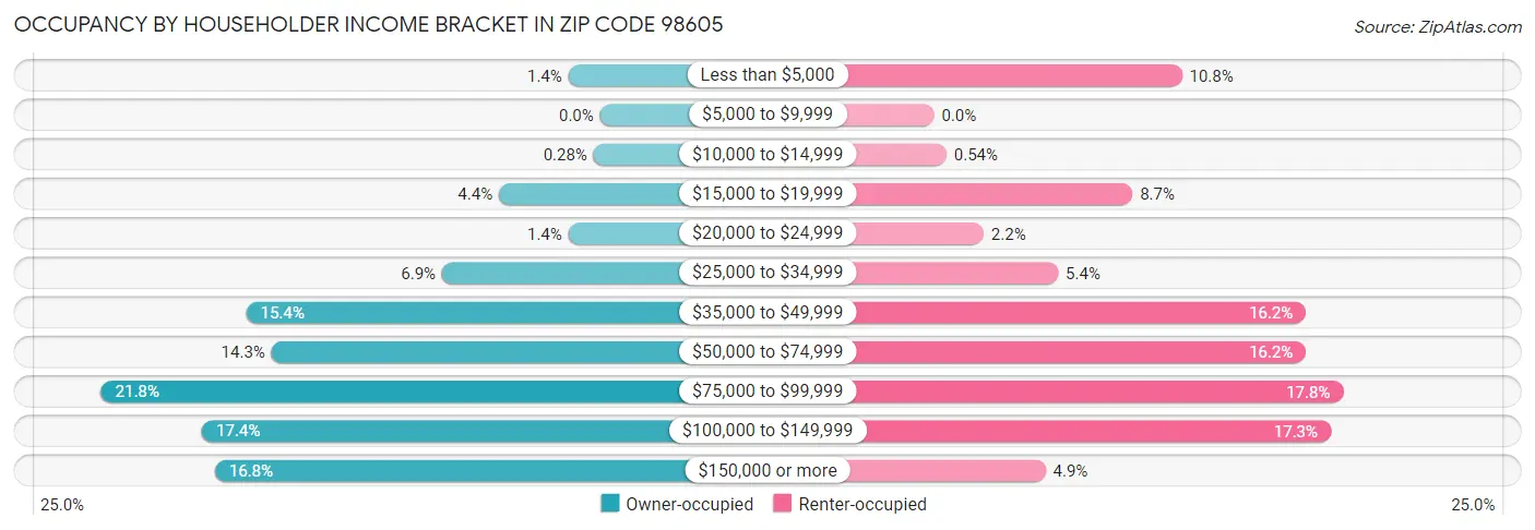 Occupancy by Householder Income Bracket in Zip Code 98605