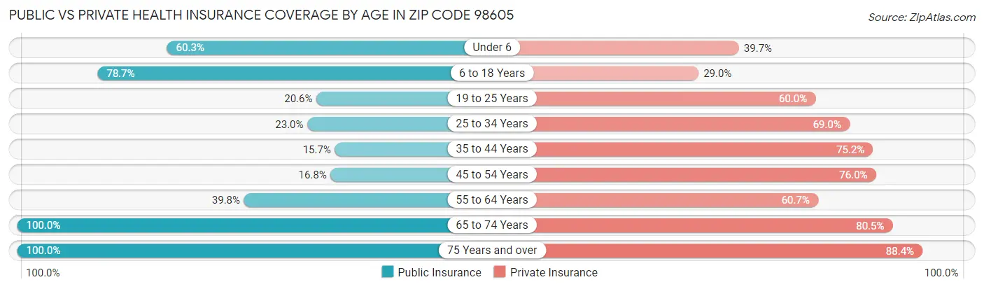 Public vs Private Health Insurance Coverage by Age in Zip Code 98605