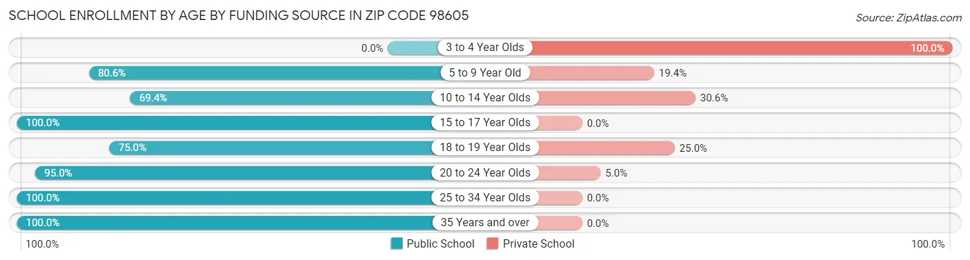 School Enrollment by Age by Funding Source in Zip Code 98605
