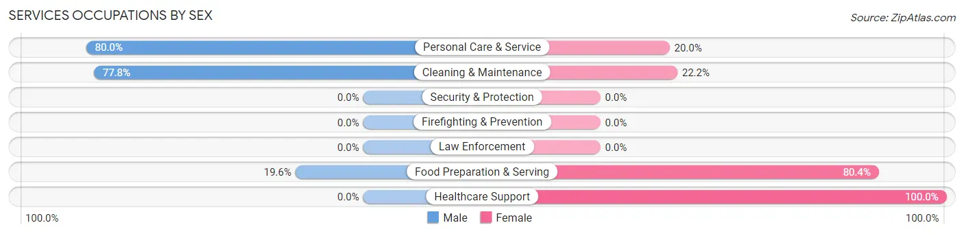 Services Occupations by Sex in Zip Code 98605