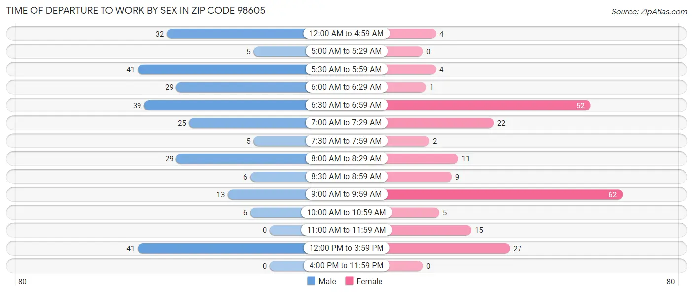 Time of Departure to Work by Sex in Zip Code 98605