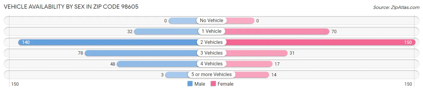 Vehicle Availability by Sex in Zip Code 98605