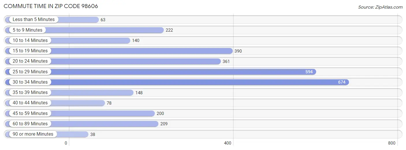 Commute Time in Zip Code 98606