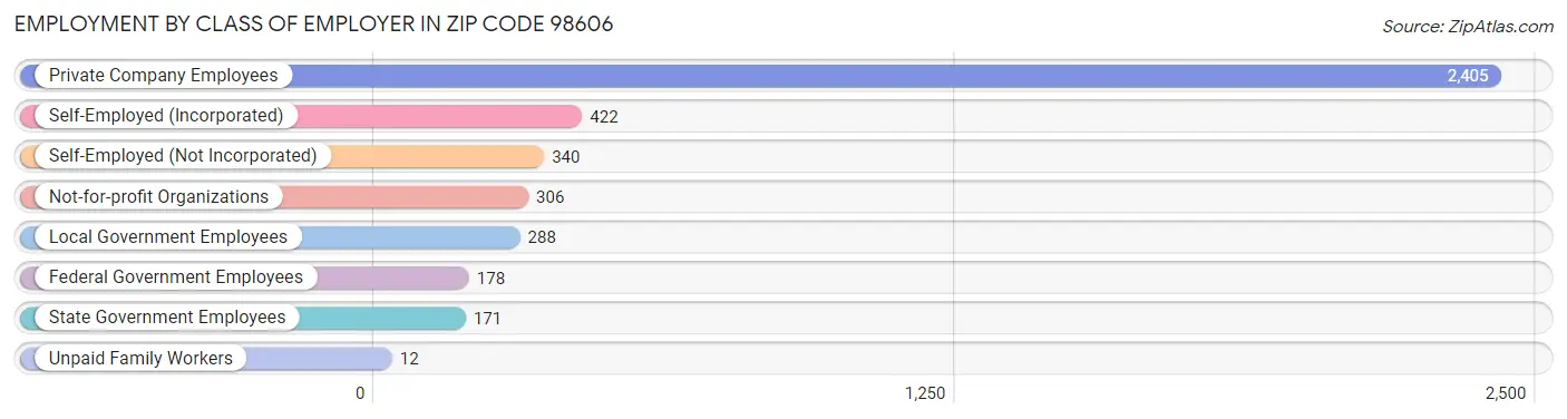 Employment by Class of Employer in Zip Code 98606