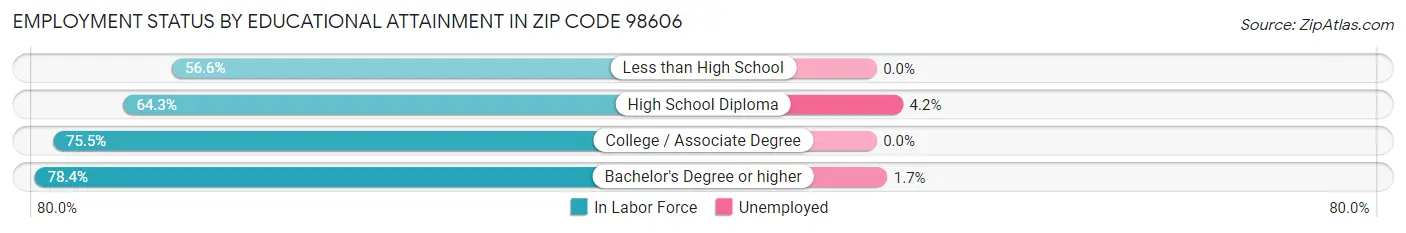 Employment Status by Educational Attainment in Zip Code 98606