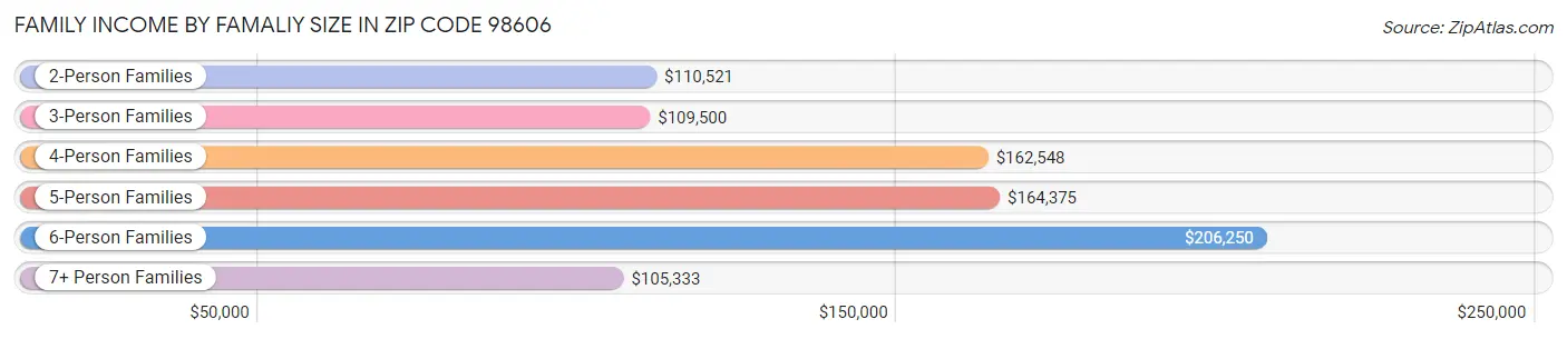 Family Income by Famaliy Size in Zip Code 98606