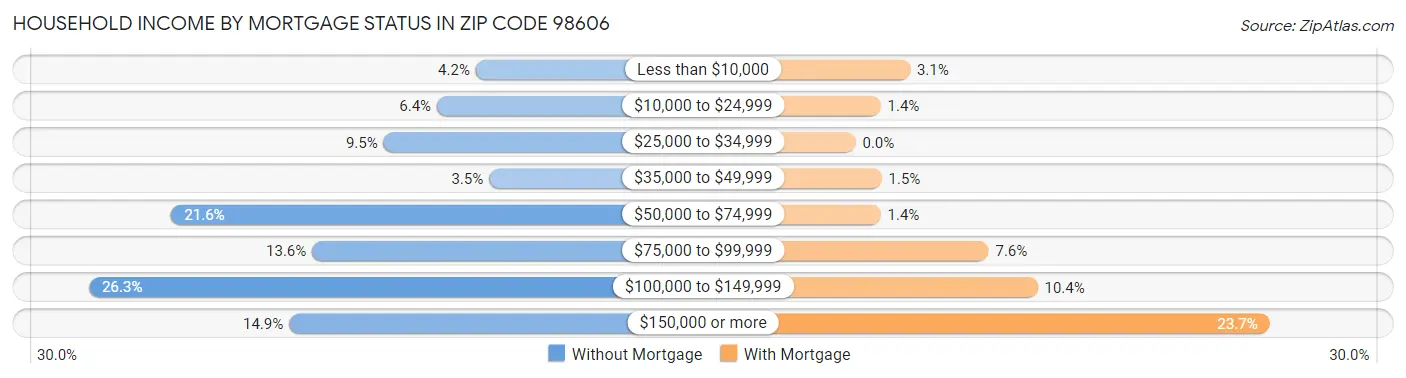 Household Income by Mortgage Status in Zip Code 98606