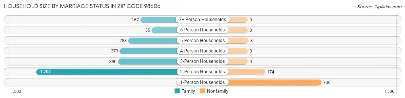 Household Size by Marriage Status in Zip Code 98606