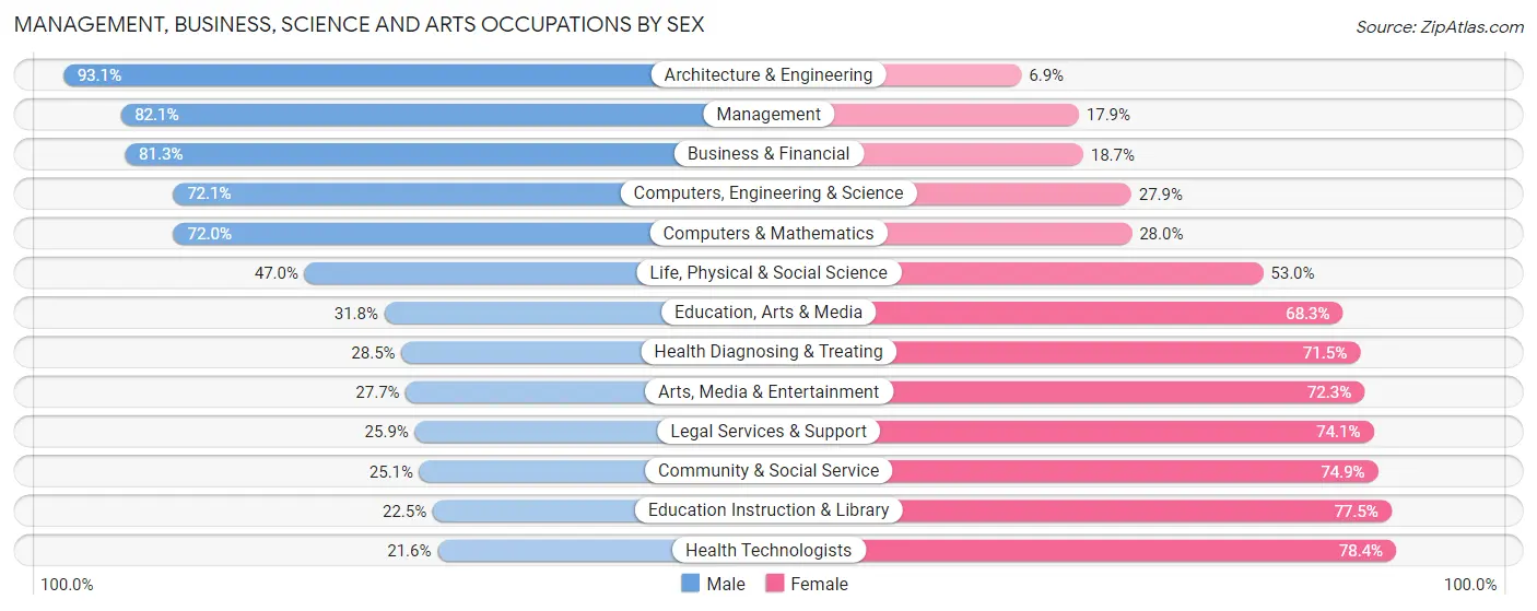 Management, Business, Science and Arts Occupations by Sex in Zip Code 98606