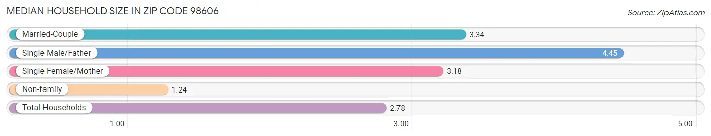 Median Household Size in Zip Code 98606