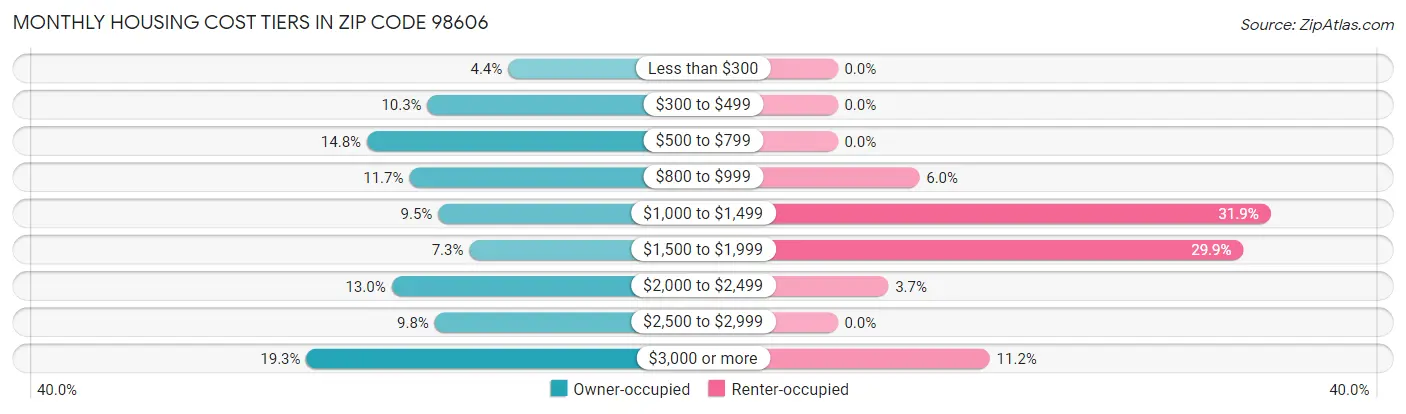 Monthly Housing Cost Tiers in Zip Code 98606