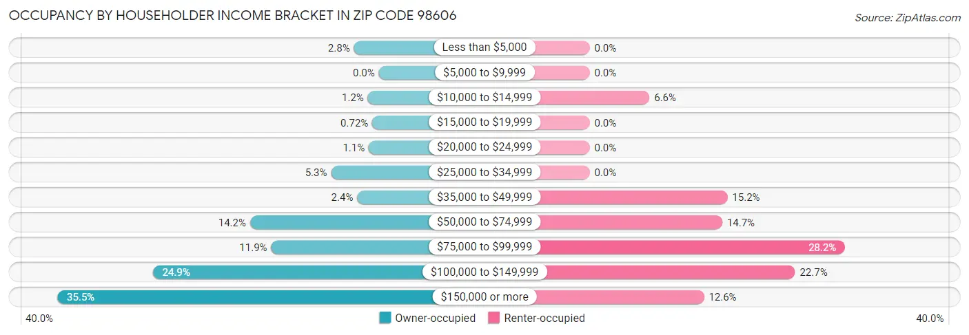 Occupancy by Householder Income Bracket in Zip Code 98606