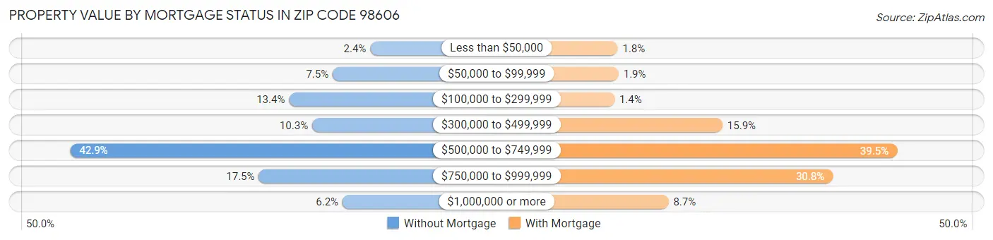 Property Value by Mortgage Status in Zip Code 98606