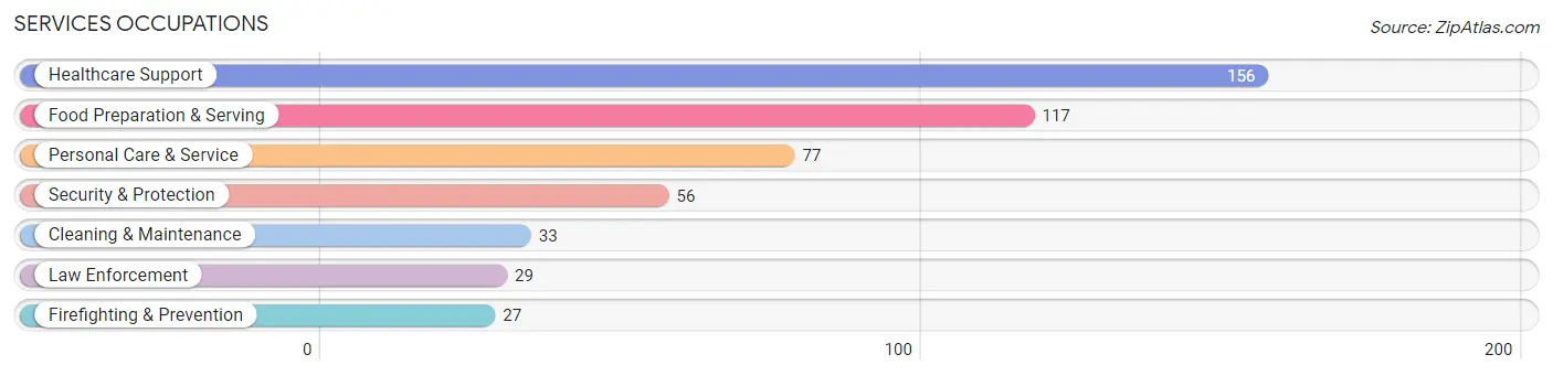 Services Occupations in Zip Code 98606