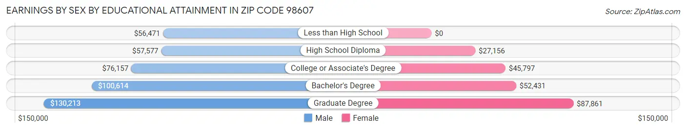Earnings by Sex by Educational Attainment in Zip Code 98607