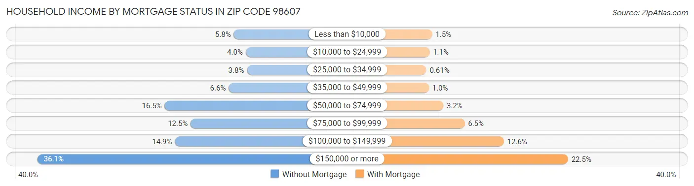 Household Income by Mortgage Status in Zip Code 98607