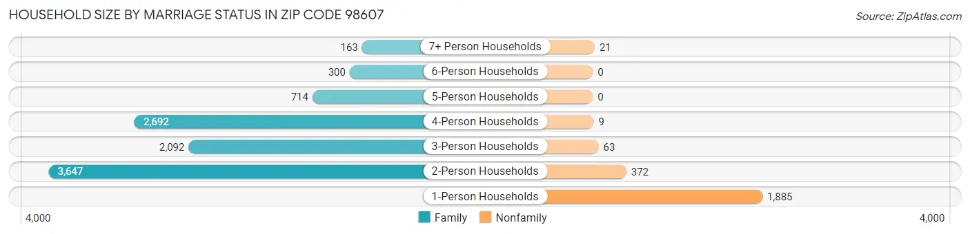 Household Size by Marriage Status in Zip Code 98607