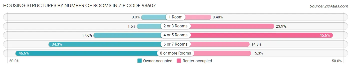 Housing Structures by Number of Rooms in Zip Code 98607