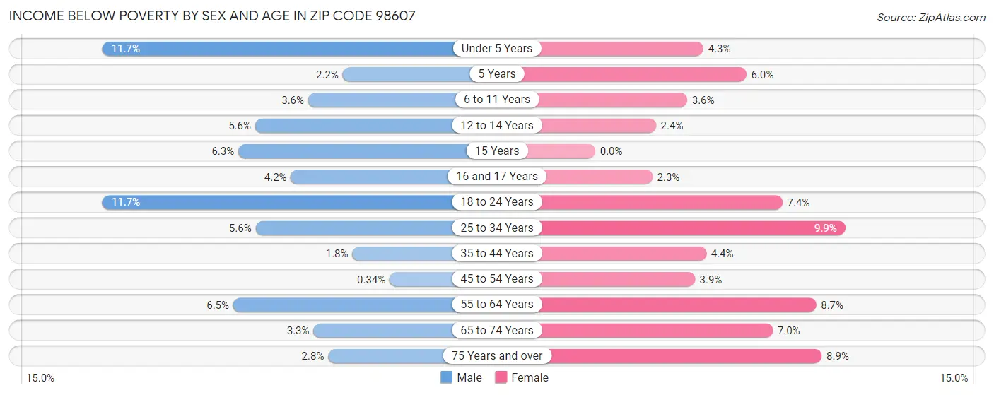 Income Below Poverty by Sex and Age in Zip Code 98607