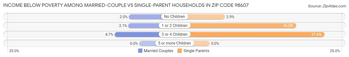 Income Below Poverty Among Married-Couple vs Single-Parent Households in Zip Code 98607