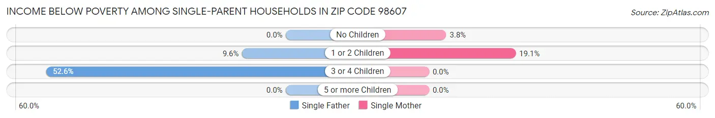 Income Below Poverty Among Single-Parent Households in Zip Code 98607