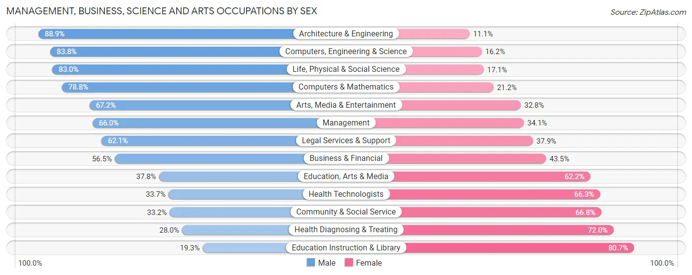 Management, Business, Science and Arts Occupations by Sex in Zip Code 98607