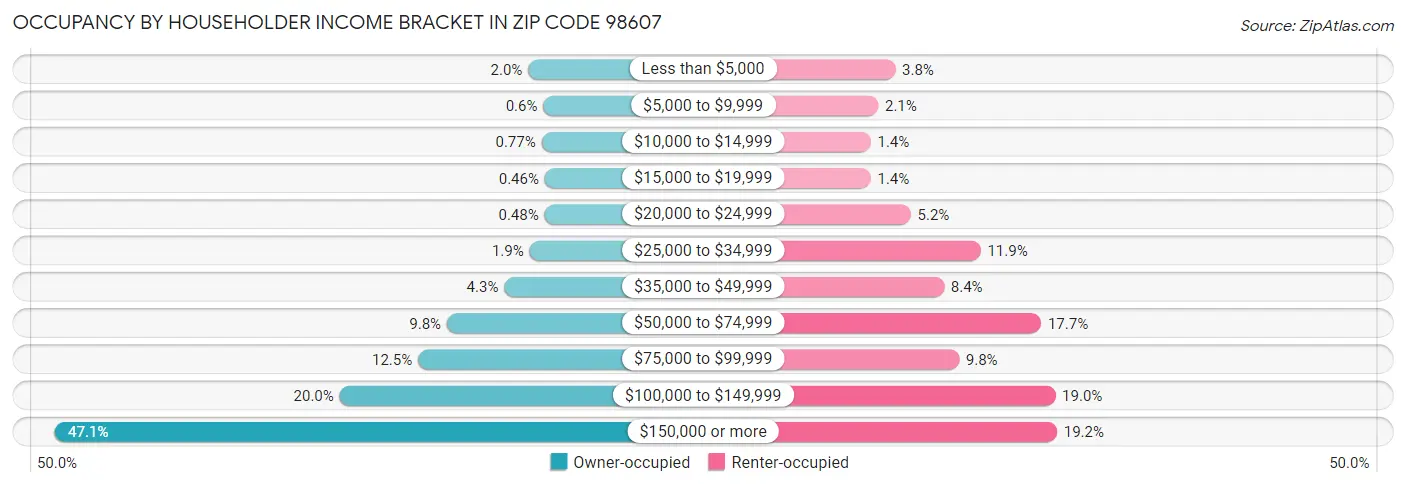 Occupancy by Householder Income Bracket in Zip Code 98607