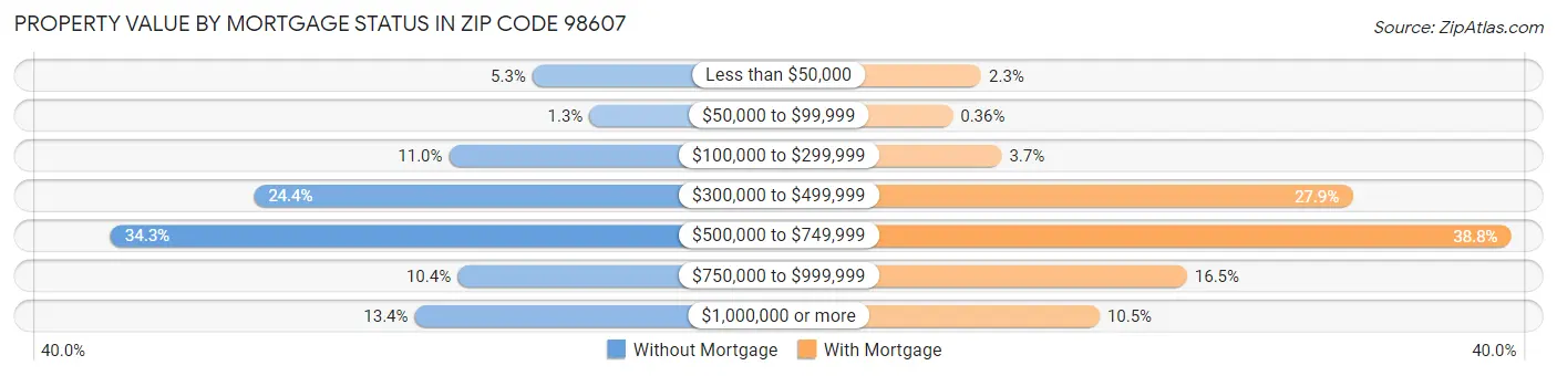 Property Value by Mortgage Status in Zip Code 98607