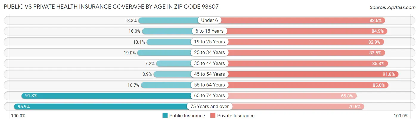 Public vs Private Health Insurance Coverage by Age in Zip Code 98607