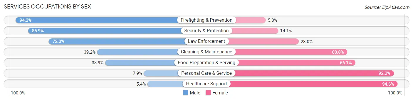 Services Occupations by Sex in Zip Code 98607