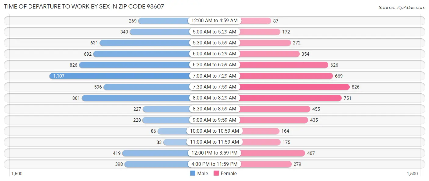 Time of Departure to Work by Sex in Zip Code 98607