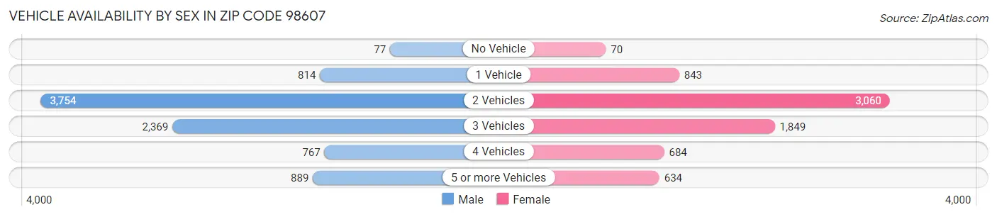 Vehicle Availability by Sex in Zip Code 98607