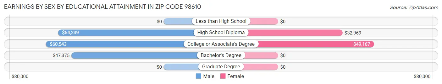 Earnings by Sex by Educational Attainment in Zip Code 98610