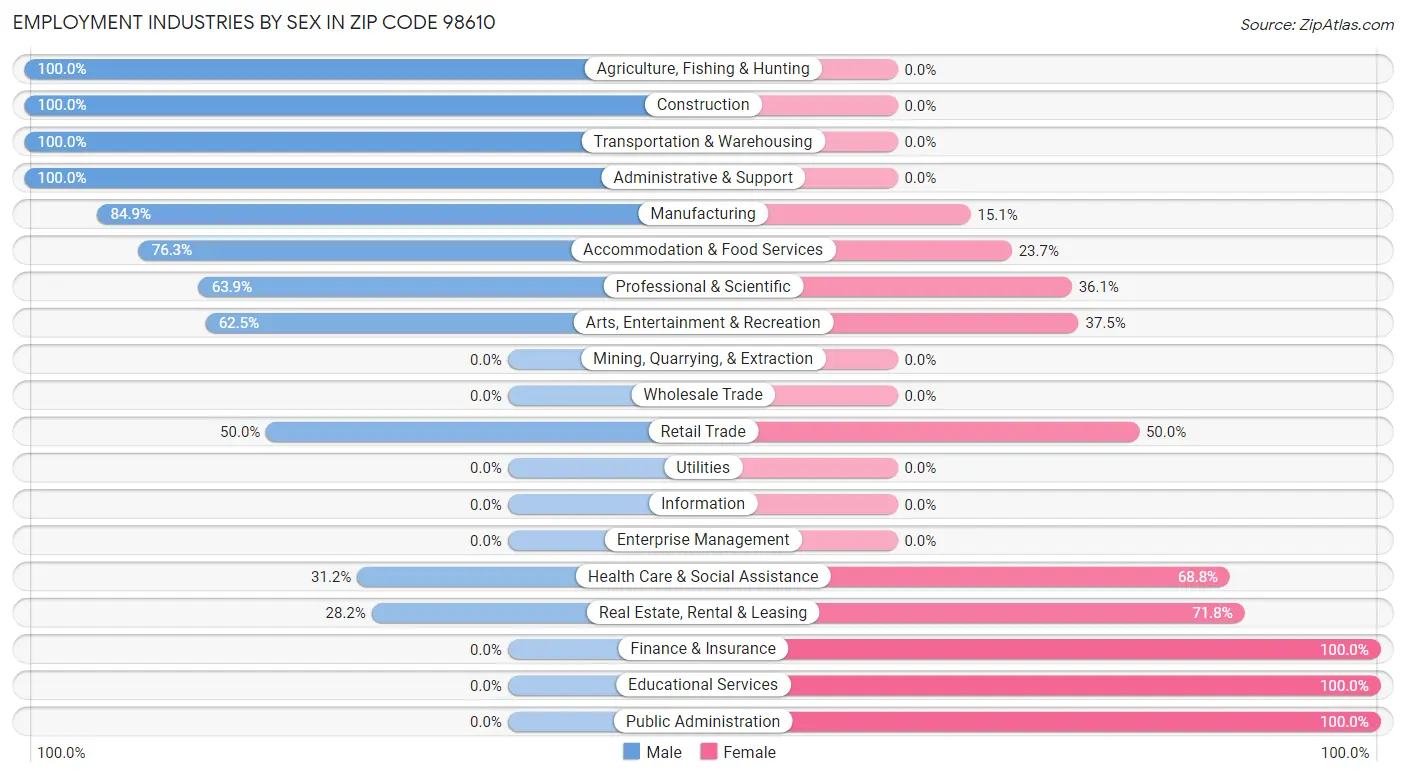 Employment Industries by Sex in Zip Code 98610