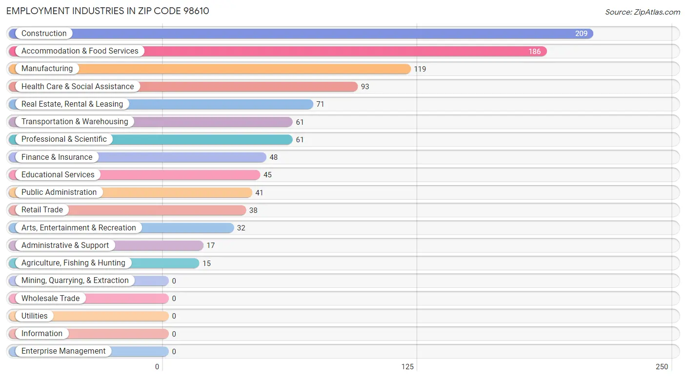 Employment Industries in Zip Code 98610