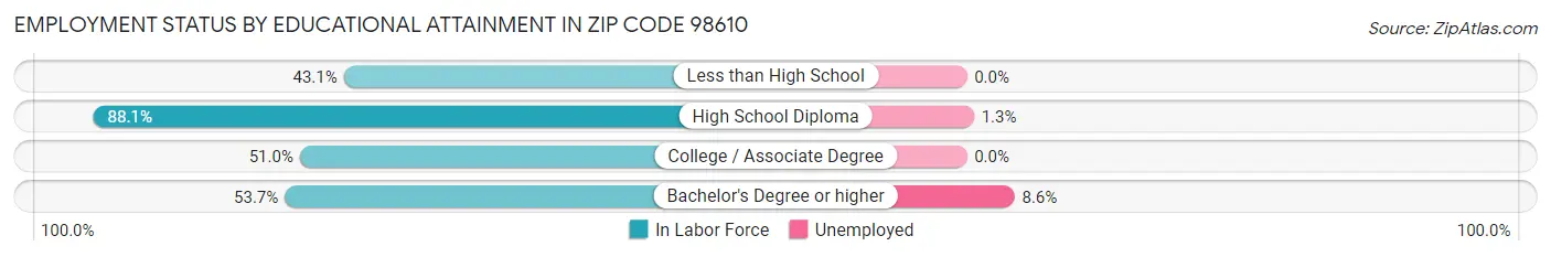 Employment Status by Educational Attainment in Zip Code 98610