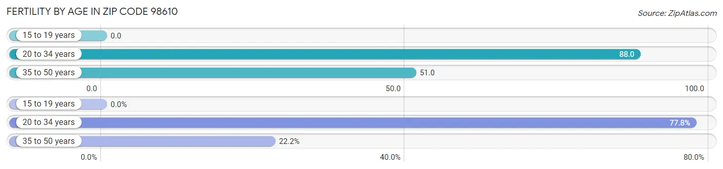 Female Fertility by Age in Zip Code 98610