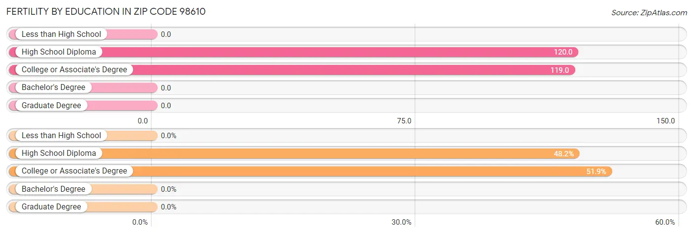 Female Fertility by Education Attainment in Zip Code 98610